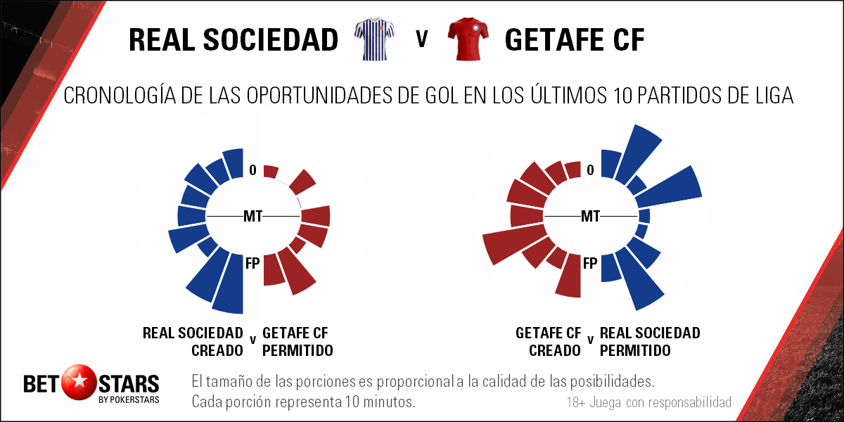 Betstars Real Sociedad vs Getafe Liga Santander Futbol partido Betstars, Real Sociedad vs Getafe, Liga Santander, partido